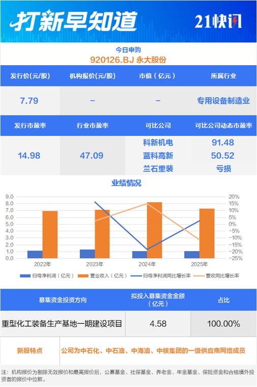 “三桶油”供应商,国家级专精特新“小巨人”申购丨打新早知道
