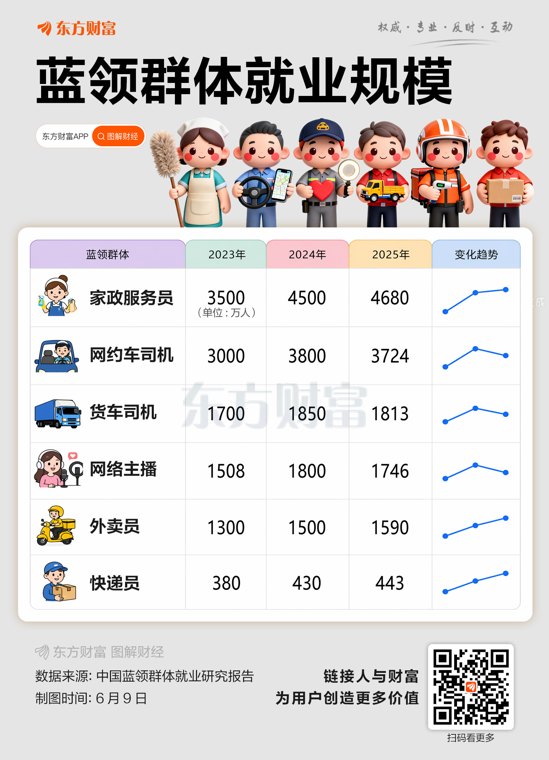 三大工种月入超8000!4.27亿蓝领大军迎新变化