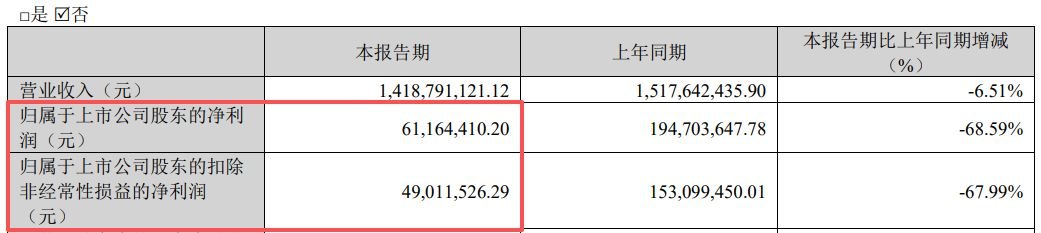 锦浪科技2026年上半年归母净利同比预降24%—32%,但二季度扣非净利环比预增超6倍