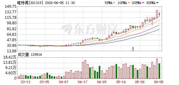 频繁提及光模块领域应用情况 4倍牛股唯特偶收深交所关注函