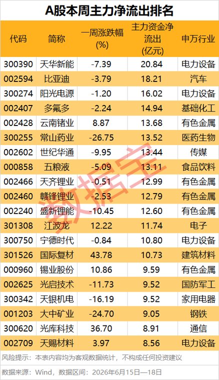 主力资金本周加码光模块、PCB产业 多只锂矿股净流出(附名单)